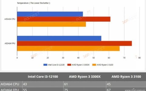 2022年i3处理器现在落后了吗，12代酷睿i3性价比之选